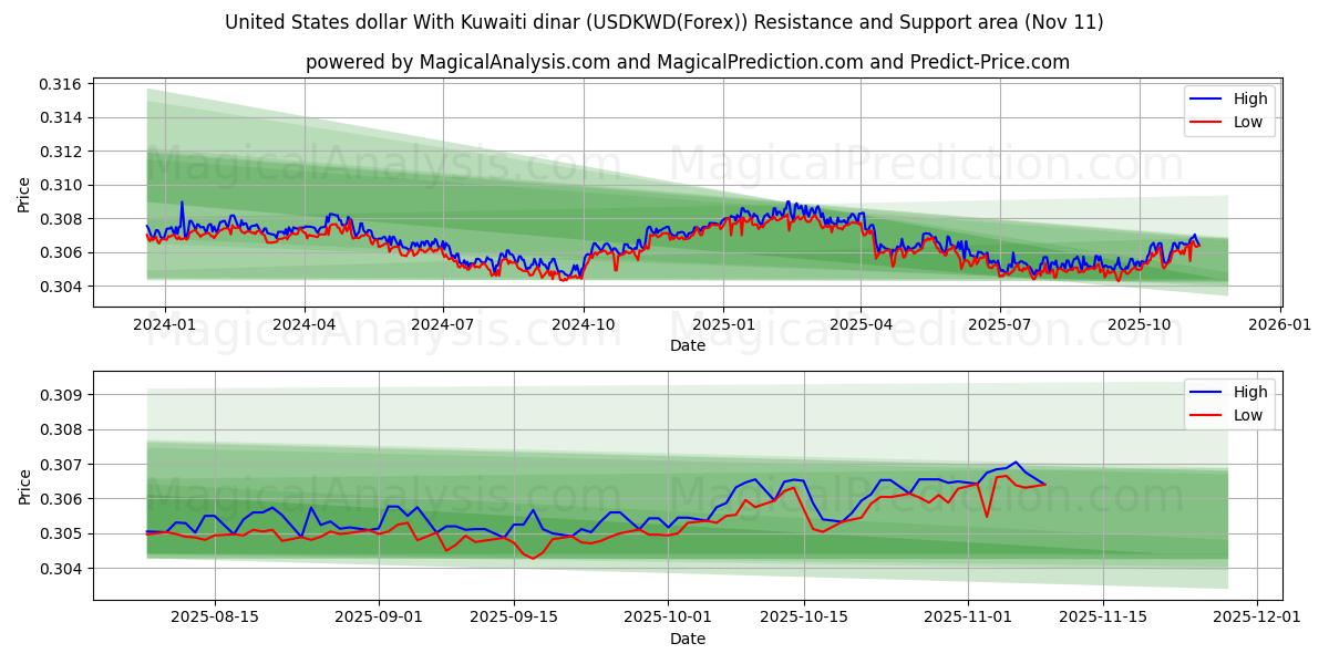  संयुक्त राज्य अमेरिका डॉलर कुवैती दीनार के साथ (USDKWD(Forex)) Support and Resistance area (10 Nov) 