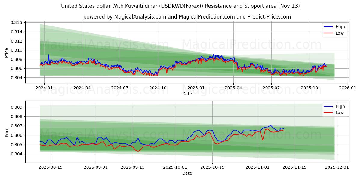  US-Dollar mit kuwaitischem Dinar (USDKWD(Forex)) Support and Resistance area (12 Nov) 