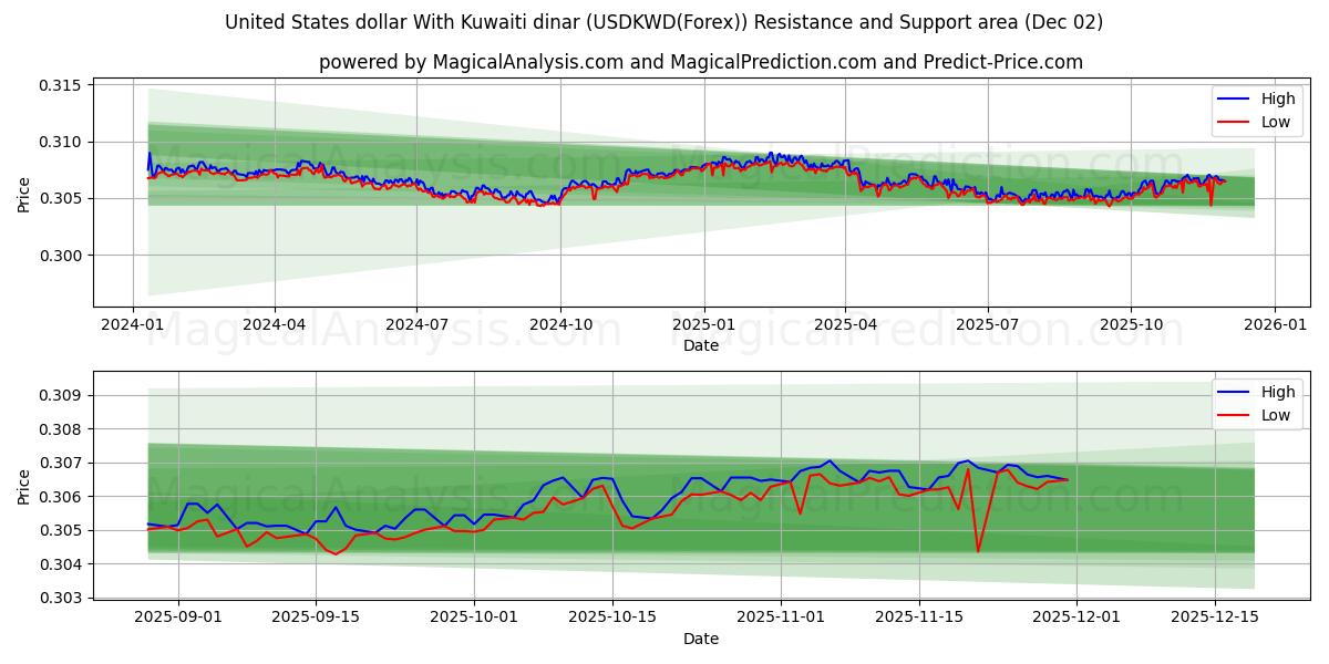  Dollar américain Avec le Dinar koweïtien (USDKWD(Forex)) Support and Resistance area (01 Dec) 