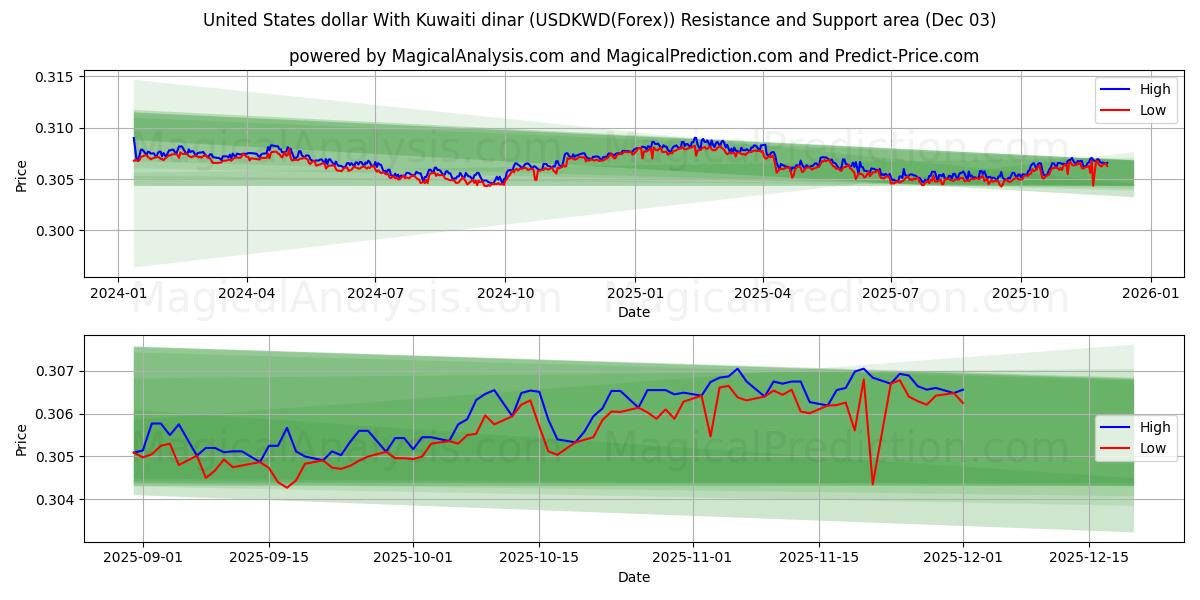  United States dollar With Kuwaiti dinar (USDKWD(Forex)) Support and Resistance area (02 Dec) 