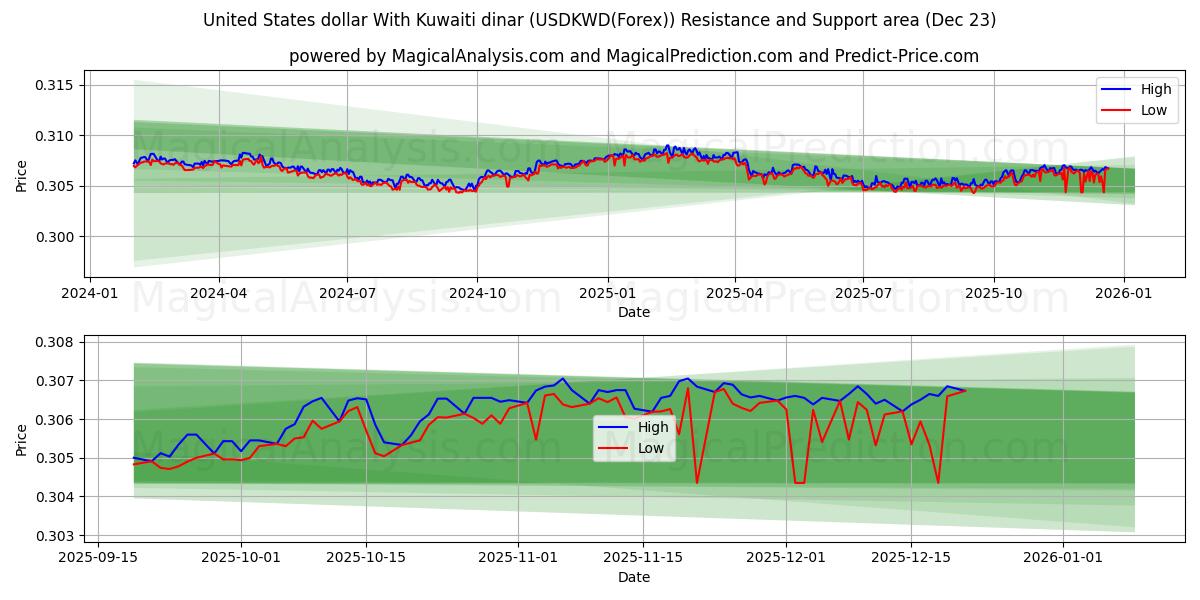  United States dollar With Kuwaiti dinar (USDKWD(Forex)) Support and Resistance area (22 Dec) 