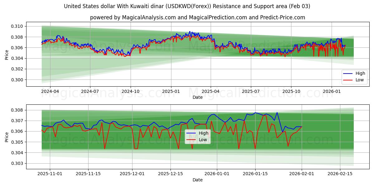 الدولار الأمريكي بالدينار الكويتي (USDKWD(Forex)) Support and Resistance area (02 Feb) 