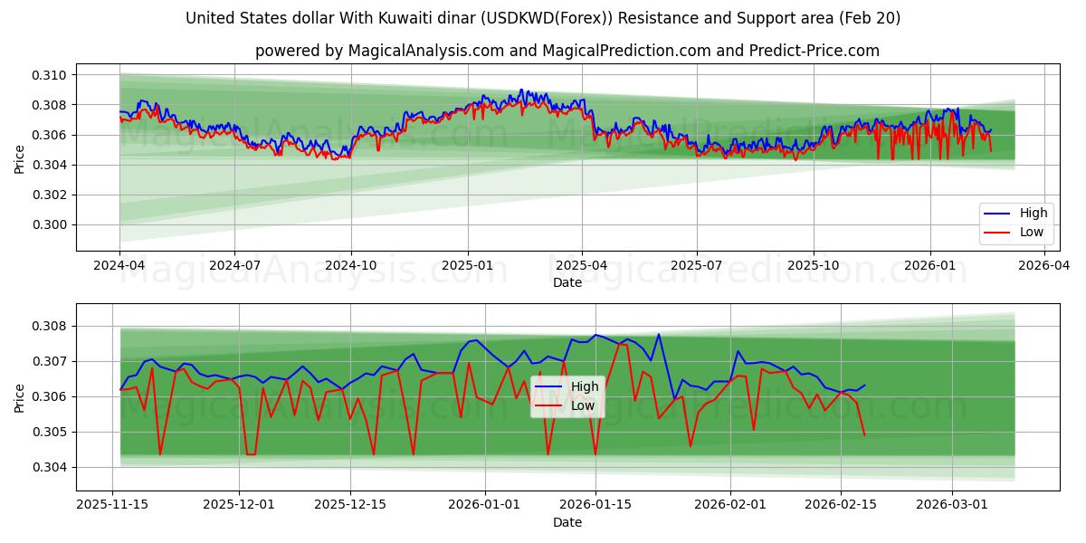  Amerikaanse dollar met Koeweitse dinar (USDKWD(Forex)) Support and Resistance area (19 Feb) 