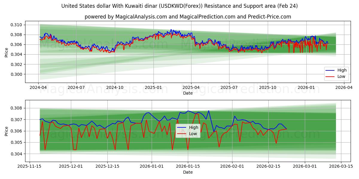  Amerikanske dollar med kuwaitisk dinar (USDKWD(Forex)) Support and Resistance area (23 Feb) 