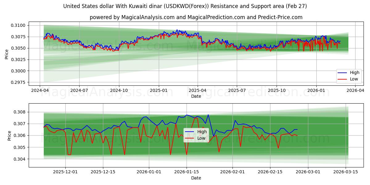  دلار آمریکا با دینار کویت (USDKWD(Forex)) Support and Resistance area (26 Feb) 