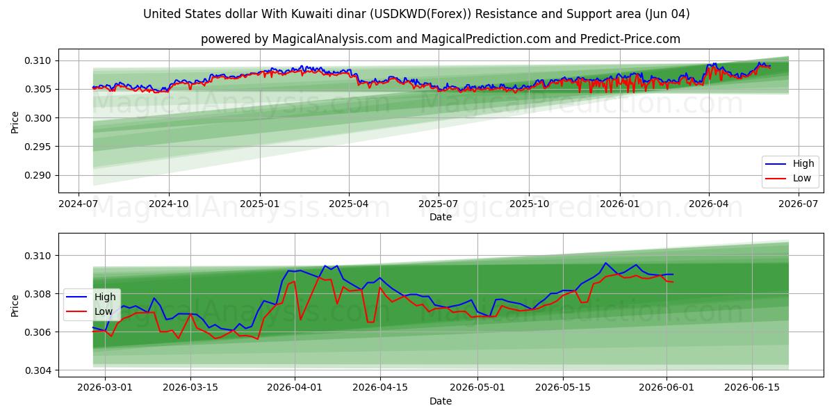 Amerikanske dollar med kuwaitiske dinarer (USDKWD(Forex)) Support and Resistance area (03 Jun) 