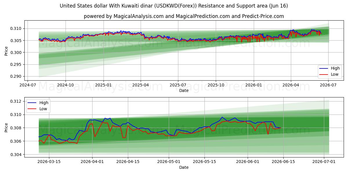  US-Dollar mit kuwaitischem Dinar (USDKWD(Forex)) Support and Resistance area (15 Jun) 