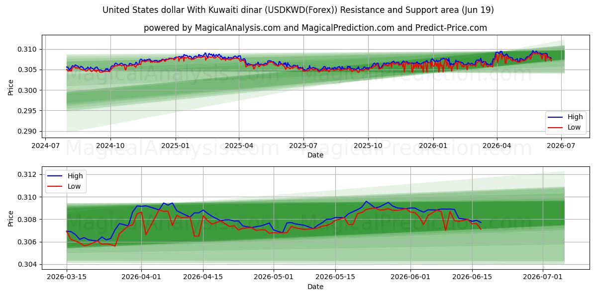 Amerikanske dollar med kuwaitisk dinar (USDKWD(Forex)) Support and Resistance area (18 Jun) 