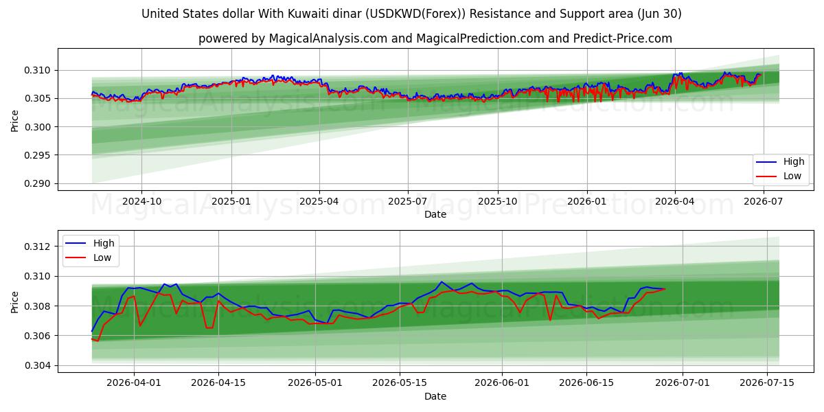  Amerikanske dollar med kuwaitiske dinarer (USDKWD(Forex)) Support and Resistance area (29 Jun) 