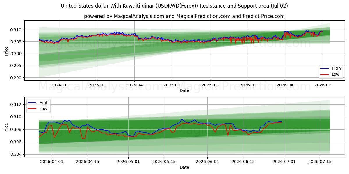  Dólar estadounidense Con dinar kuwaití (USDKWD(Forex)) Support and Resistance area (01 Jul) 