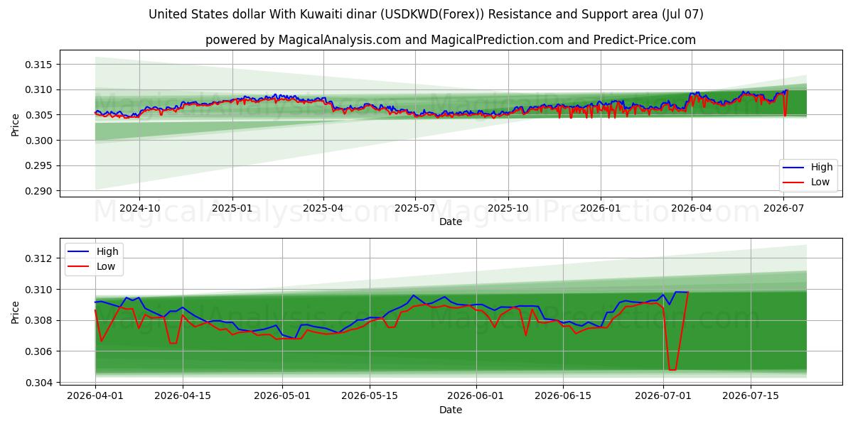  US-Dollar mit kuwaitischem Dinar (USDKWD(Forex)) Support and Resistance area (06 Jul) 