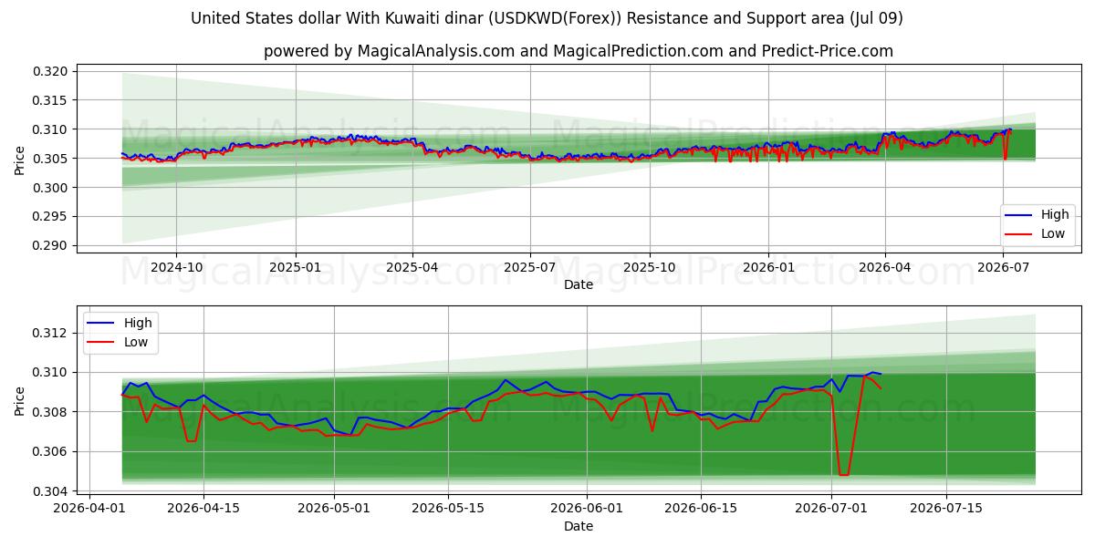  Доллар США к кувейтскому динару (USDKWD(Forex)) Support and Resistance area (08 Jul) 