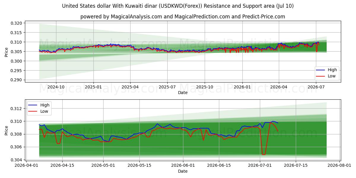  Amerikanske dollar med kuwaitisk dinar (USDKWD(Forex)) Support and Resistance area (09 Jul) 