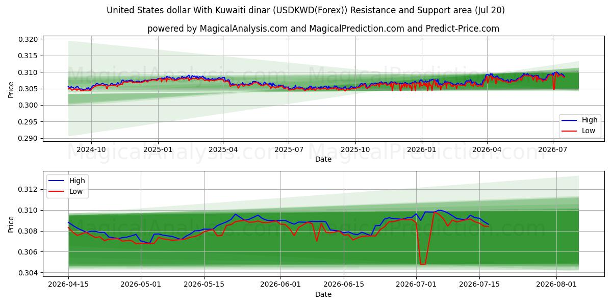 Dollaro degli Stati Uniti Con dinaro kuwaitiano (USDKWD(Forex)) Support and Resistance area (19 Jul) 