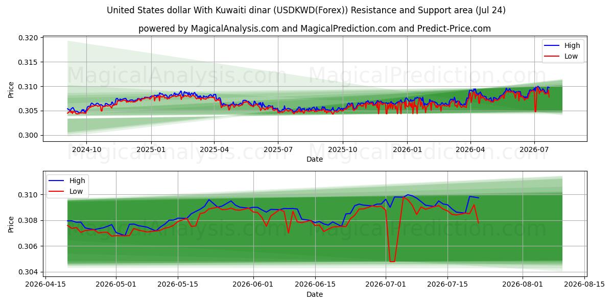 USA-dollar med kuwaitisk dinar (USDKWD(Forex)) Support and Resistance area (23 Jul) 