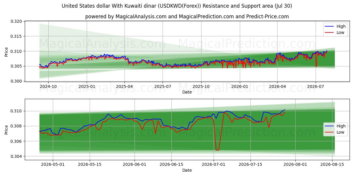  Amerikanske dollar med kuwaitisk dinar (USDKWD(Forex)) Support and Resistance area (29 Jul) 