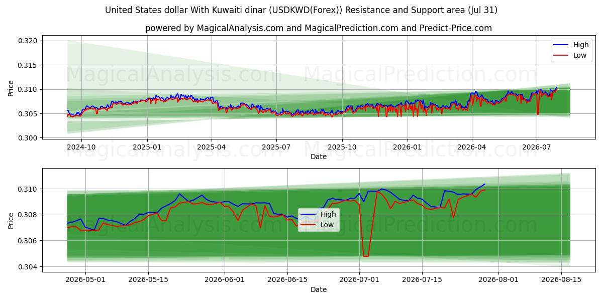  Amerikanske dollar med kuwaitisk dinar (USDKWD(Forex)) Support and Resistance area (30 Jul) 