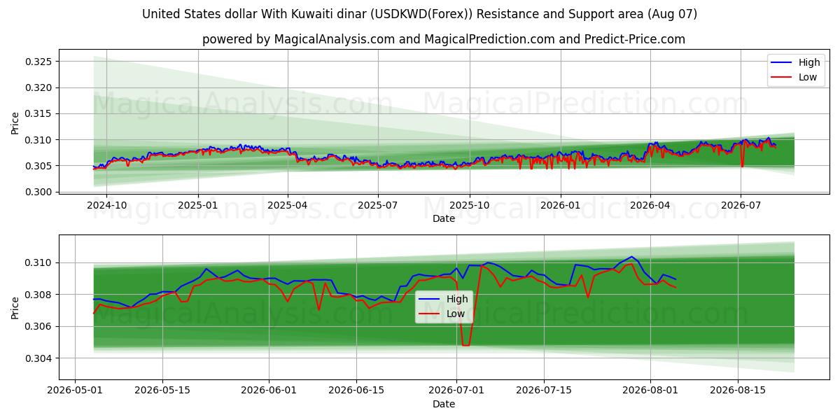  Amerikanske dollar med kuwaitiske dinarer (USDKWD(Forex)) Support and Resistance area (06 Aug) 