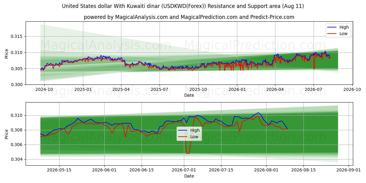  ABD doları Kuveyt dinarı ile (USDKWD(Forex)) Support and Resistance area (10 Aug) 