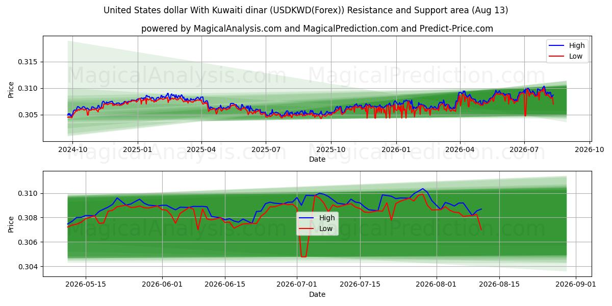  Dólar dos Estados Unidos Com Dinar do Kuwait (USDKWD(Forex)) Support and Resistance area (12 Aug) 