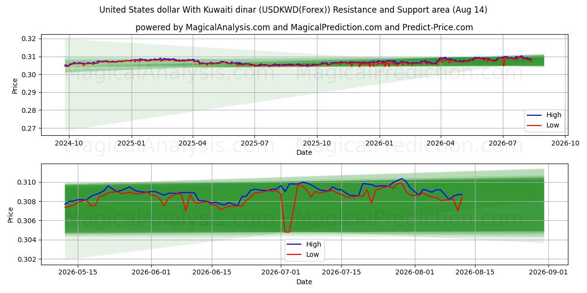  Dólar dos Estados Unidos Com Dinar do Kuwait (USDKWD(Forex)) Support and Resistance area (13 Aug) 