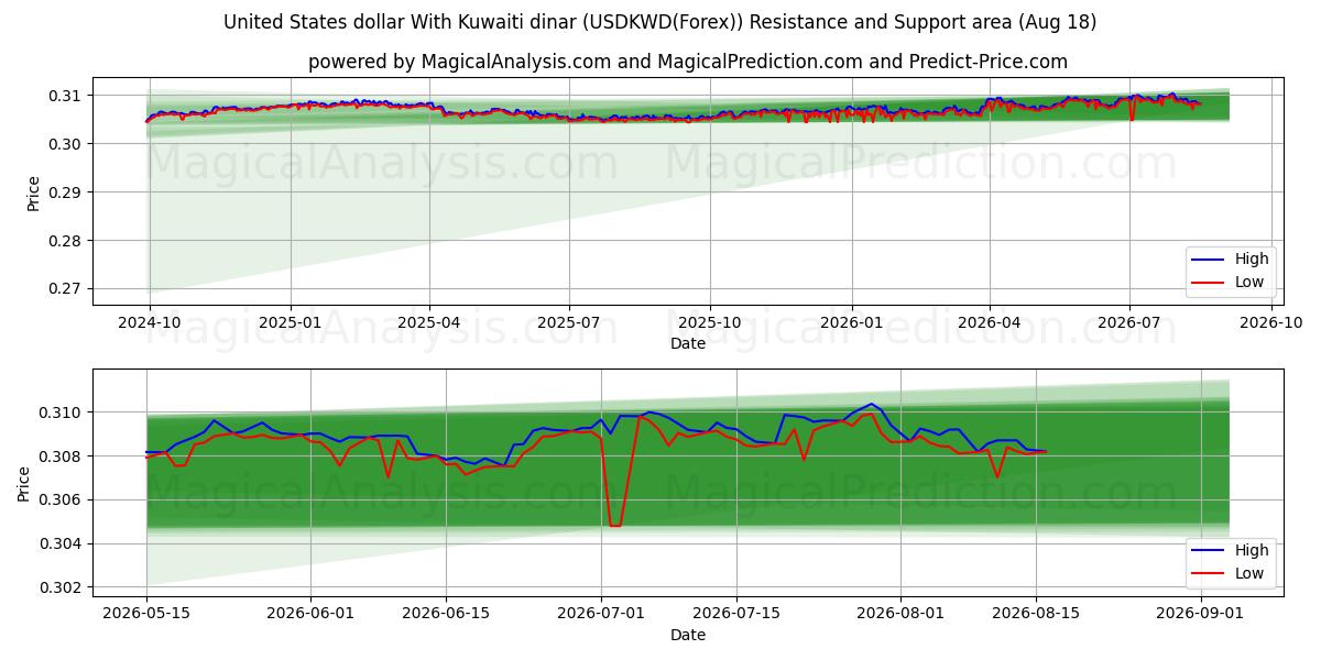  쿠웨이트 디나르와 미국 달러 (USDKWD(Forex)) Support and Resistance area (17 Aug) 