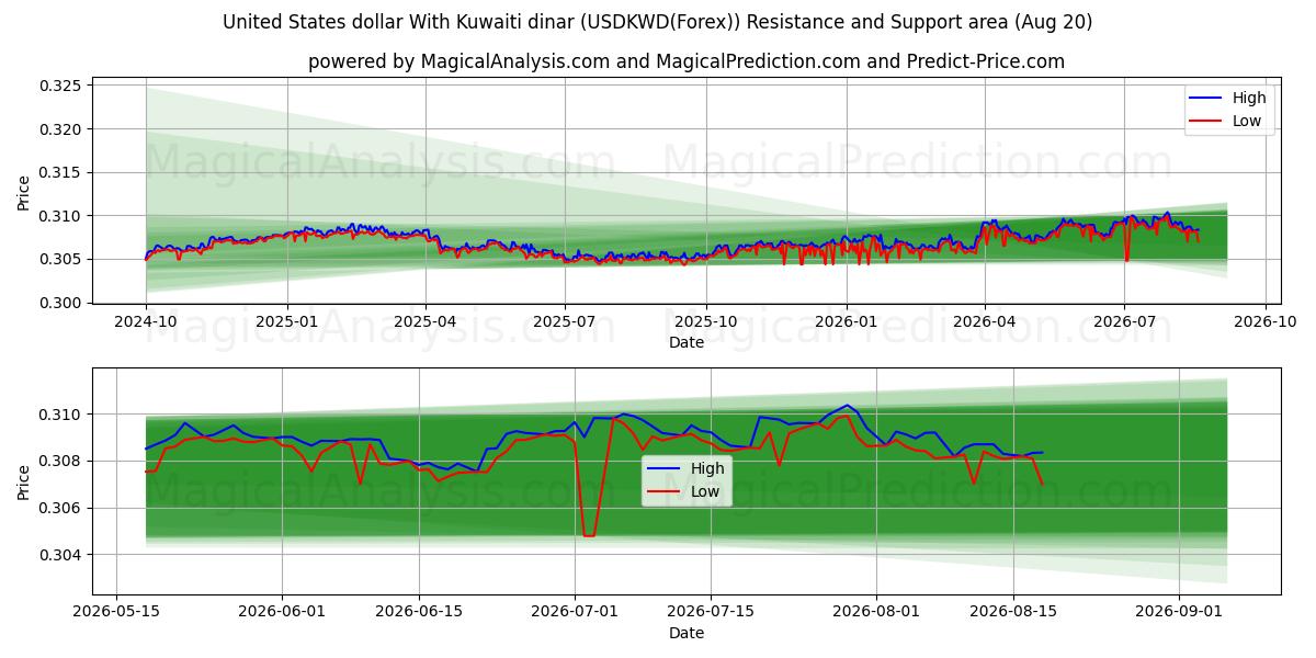  Доллар США к кувейтскому динару (USDKWD(Forex)) Support and Resistance area (18 Aug) 