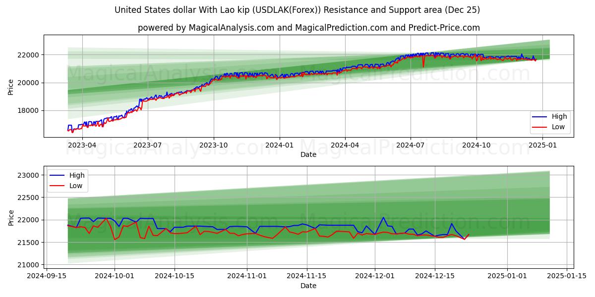  United States dollar With Lao kip (USDLAK(Forex)) Support and Resistance area (25 Dec) 