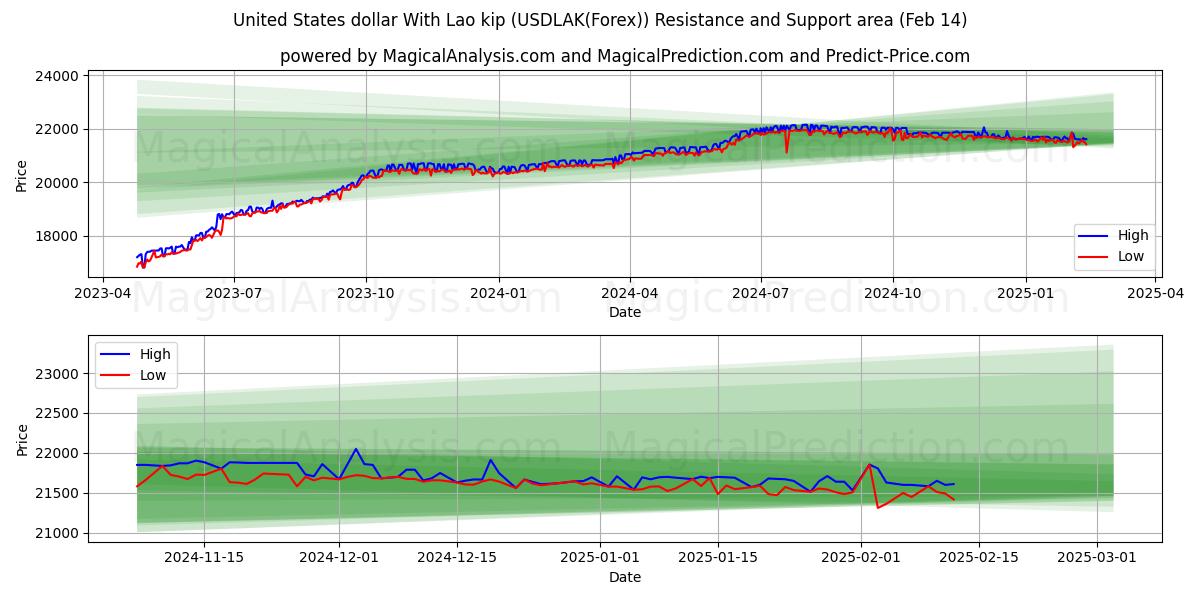  US-Dollar mit laotischem Kip (USDLAK(Forex)) Support and Resistance area (04 Feb) 