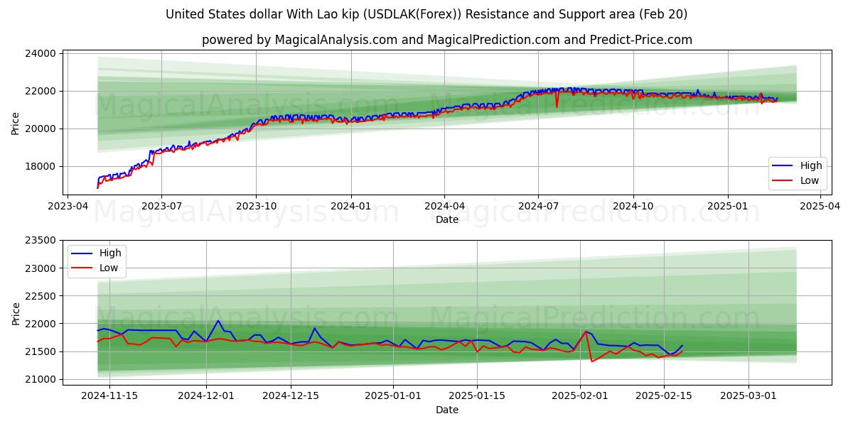  ABD doları Lao kipi ile (USDLAK(Forex)) Support and Resistance area (06 Feb) 