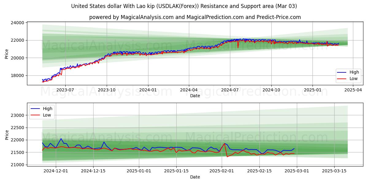  Dólar estadounidense Con kip laosiano (USDLAK(Forex)) Support and Resistance area (03 Mar) 