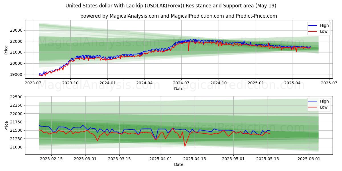  Dólar estadounidense Con kip laosiano (USDLAK(Forex)) Support and Resistance area (19 May) 