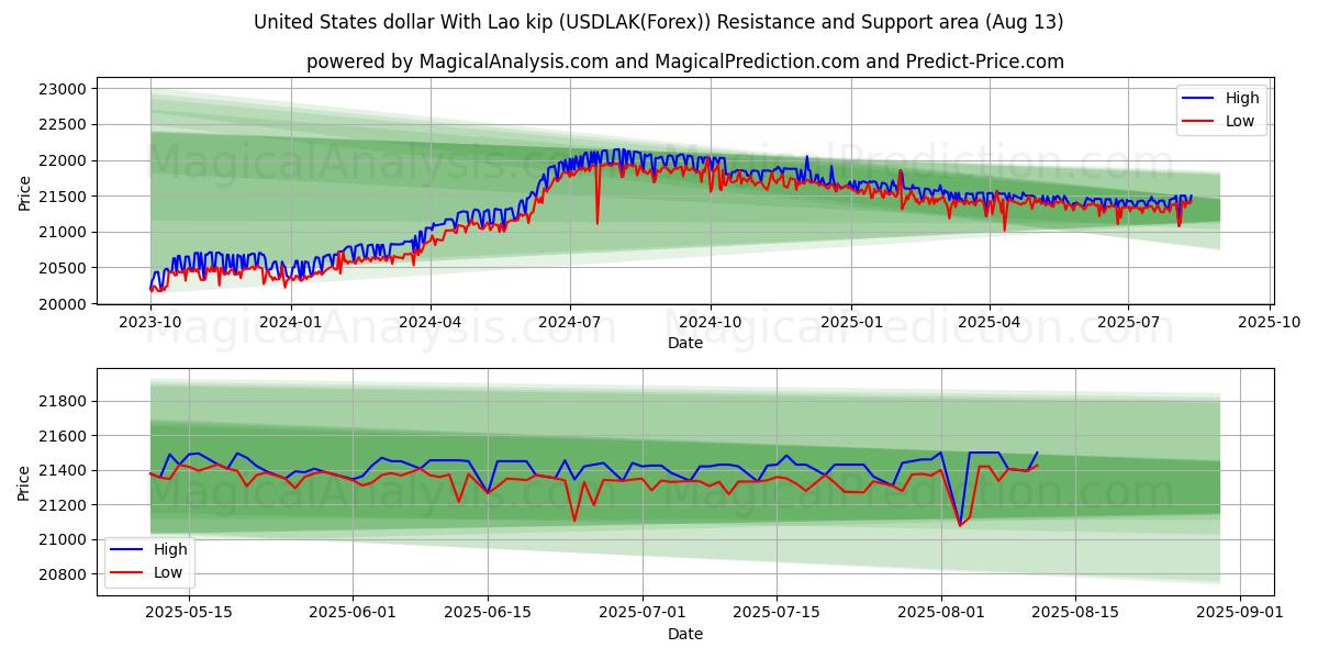  Доллар США с лаосским кипом (USDLAK(Forex)) Support and Resistance area (12 Aug) 