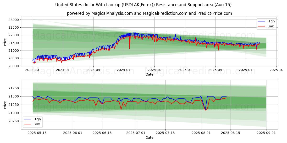  دولار الولايات المتحدة مع كيب لاوي (USDLAK(Forex)) Support and Resistance area (14 Aug) 