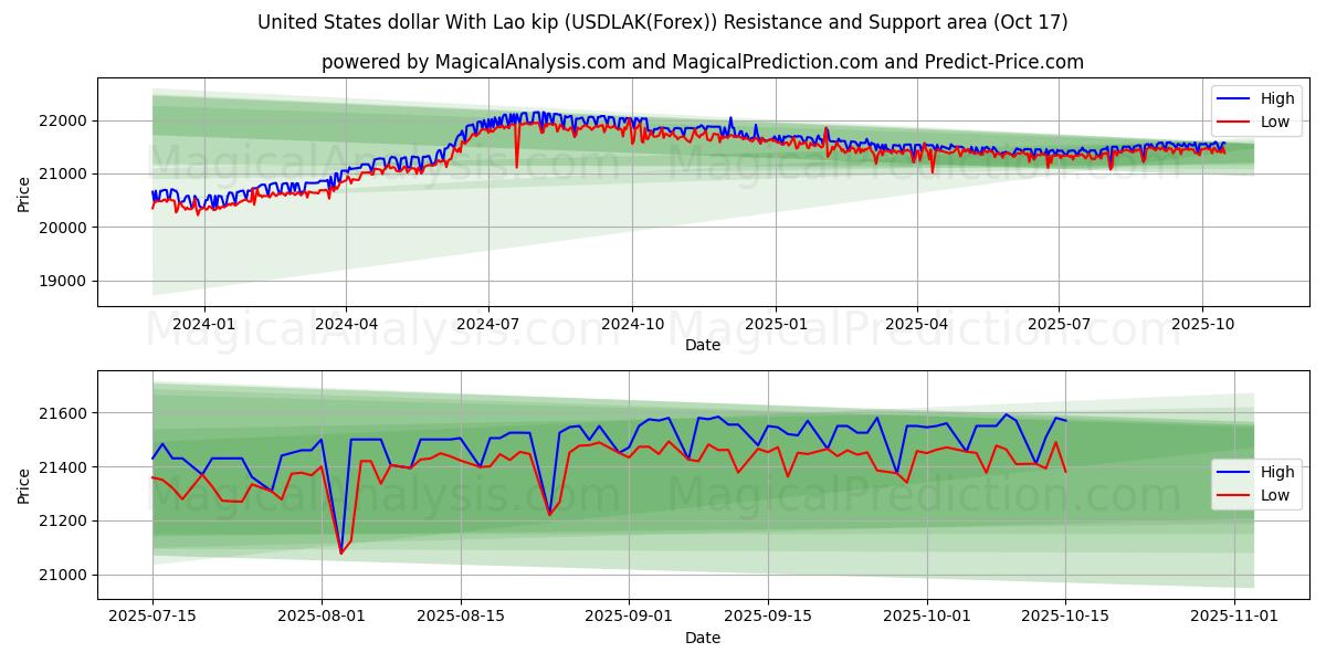 USA-dollar med laotisk kip (USDLAK(Forex)) Support and Resistance area (16 Oct) USA-dollar med laotisk kip (USDLAK(Forex)) Support and Resistance area (16 Oct)