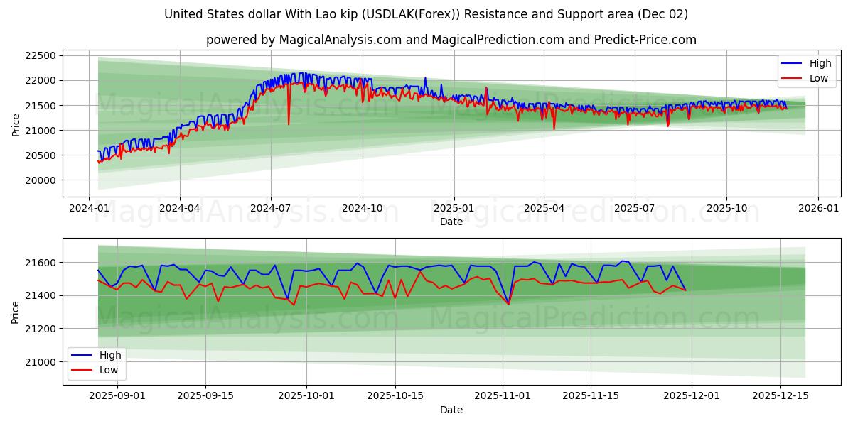  United States dollar With Lao kip (USDLAK(Forex)) Support and Resistance area (01 Dec) 