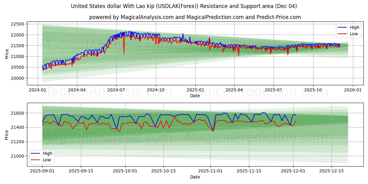  Amerikanske dollar med laotisk kip (USDLAK(Forex)) Support and Resistance area (03 Dec) 
