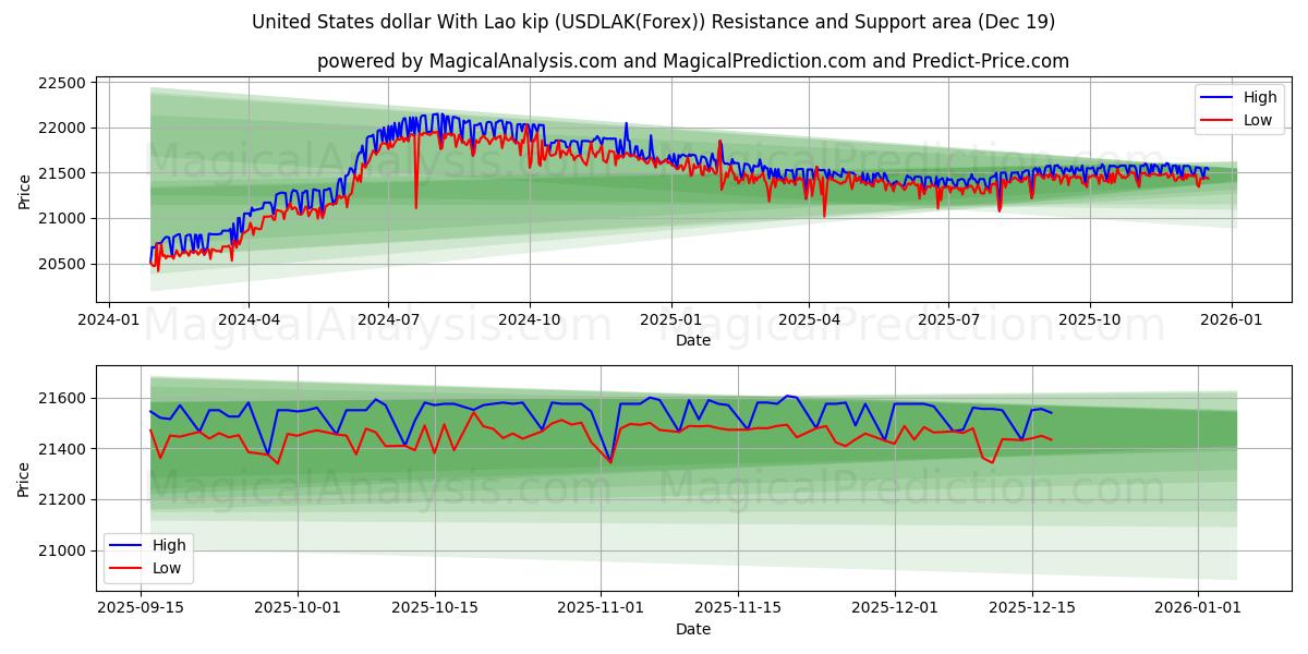  米ドル ラオスキープ付き (USDLAK(Forex)) Support and Resistance area (18 Dec) 