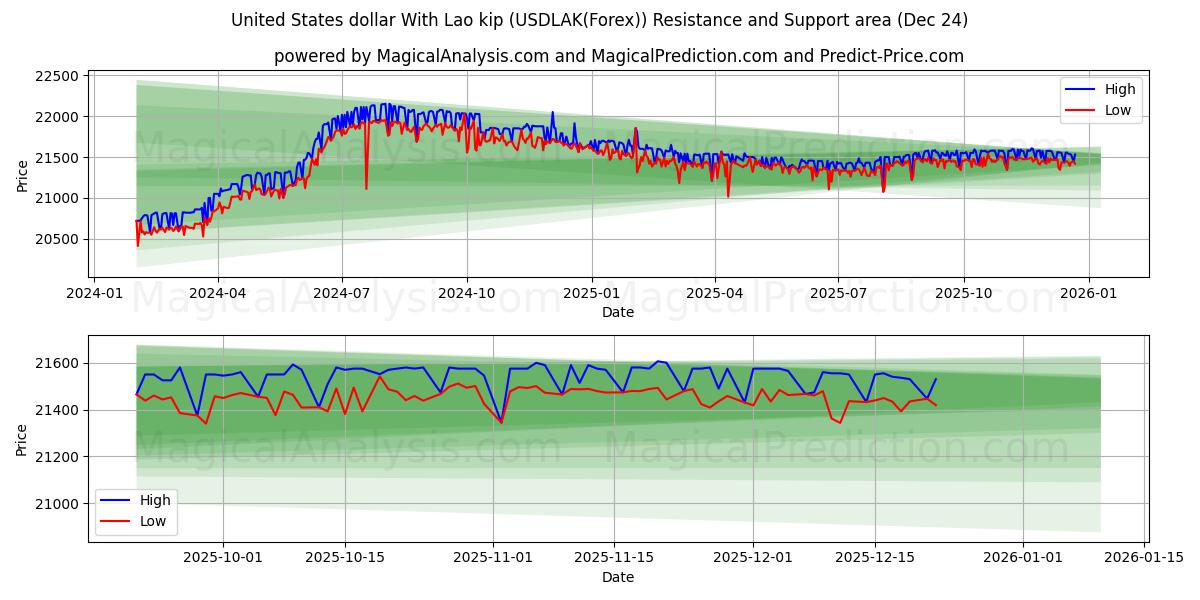  Amerikanske dollar med laotisk kip (USDLAK(Forex)) Support and Resistance area (23 Dec) 