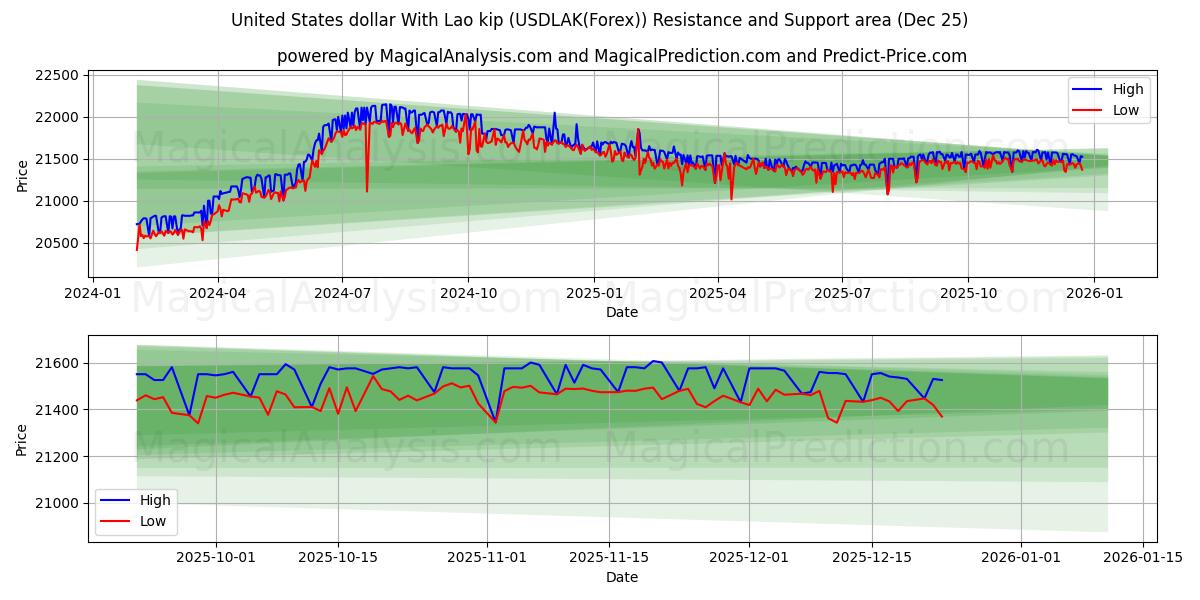  Dólar dos Estados Unidos Com Kip do Laos (USDLAK(Forex)) Support and Resistance area (24 Dec) 