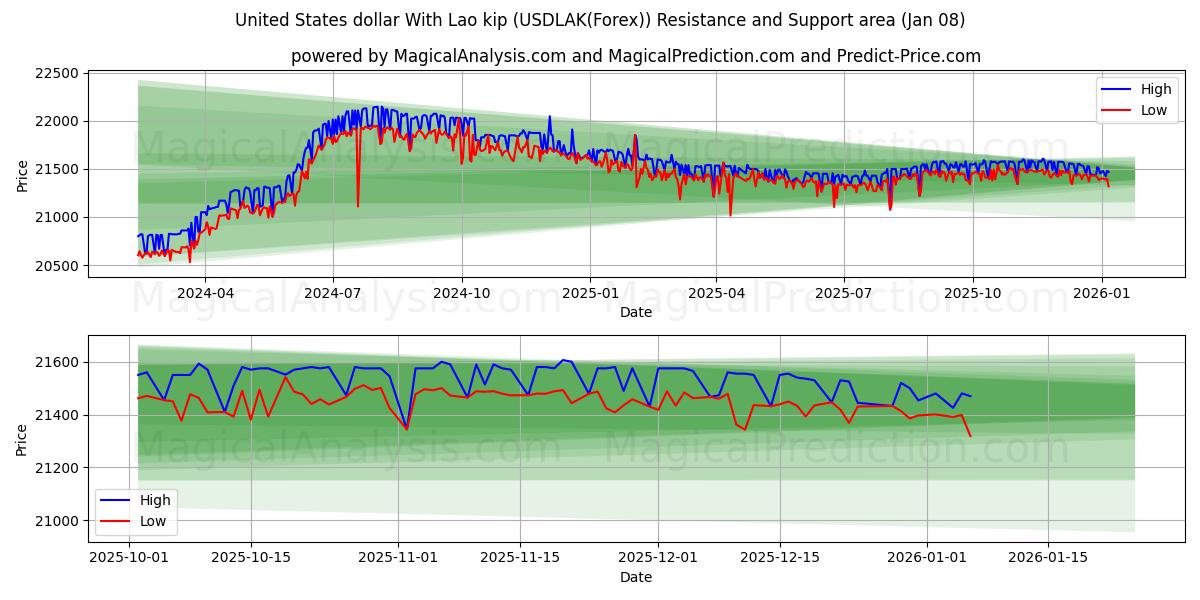  دلار ایالات متحده با کیپ لائوس (USDLAK(Forex)) Support and Resistance area (07 Jan) 