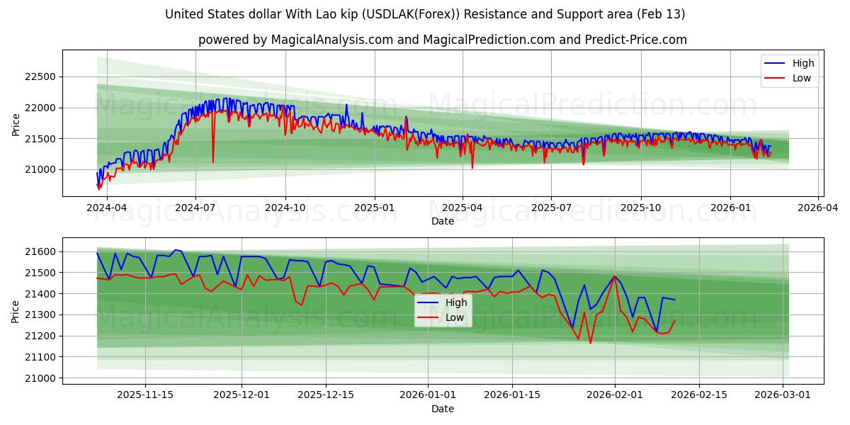  लाओ किप के साथ यूनाइटेड स्टेट्स डॉलर (USDLAK(Forex)) Support and Resistance area (12 Feb) 