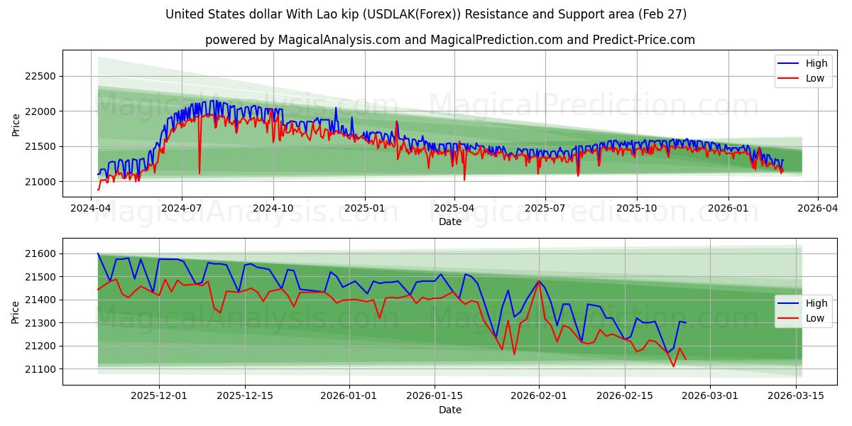  米ドル ラオスキープ付き (USDLAK(Forex)) Support and Resistance area (26 Feb) 