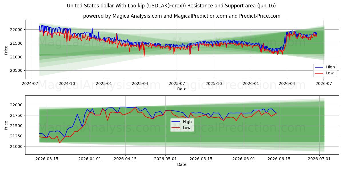  Dollaro degli Stati Uniti Con kip laotiano (USDLAK(Forex)) Support and Resistance area (15 Jun) 