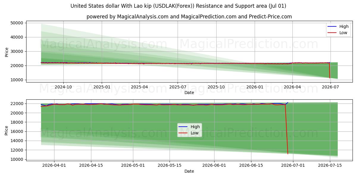  دلار ایالات متحده با کیپ لائوس (USDLAK(Forex)) Support and Resistance area (30 Jun) 