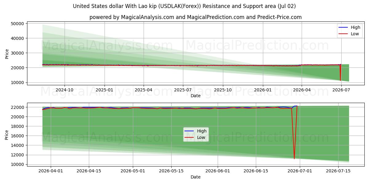  United States dollar With Lao kip (USDLAK(Forex)) Support and Resistance area (01 Jul) 