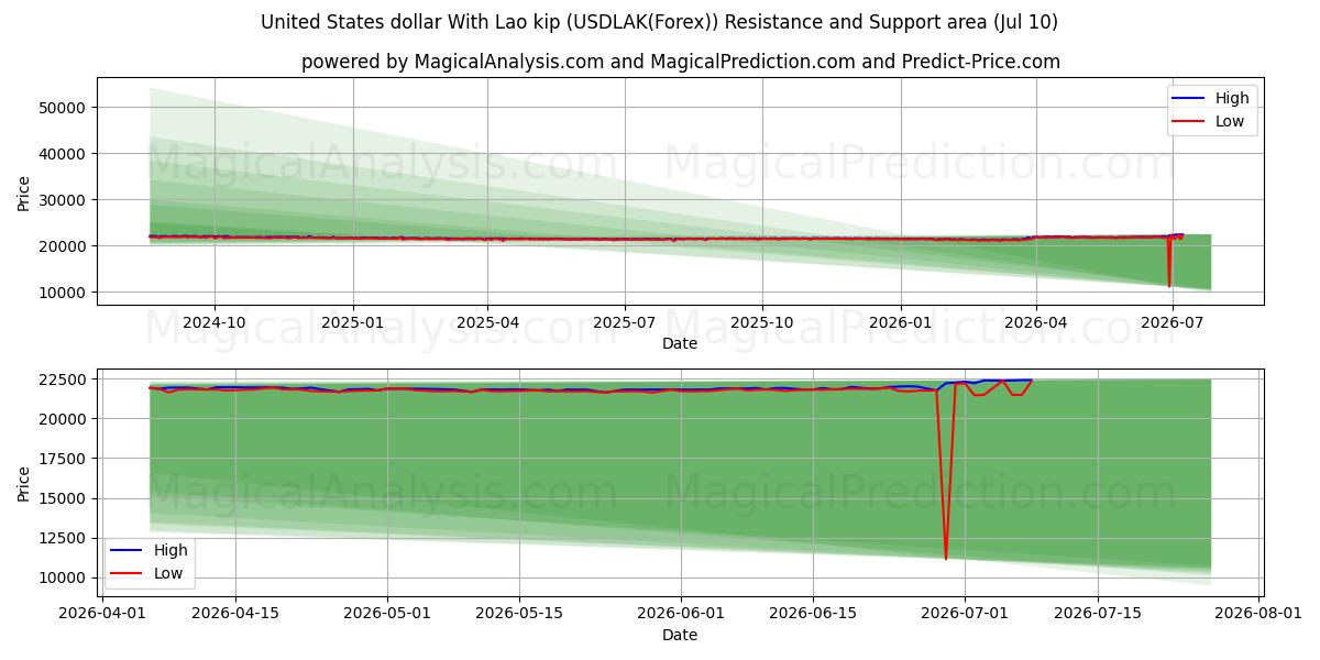  Dólar estadounidense Con kip laosiano (USDLAK(Forex)) Support and Resistance area (09 Jul) 