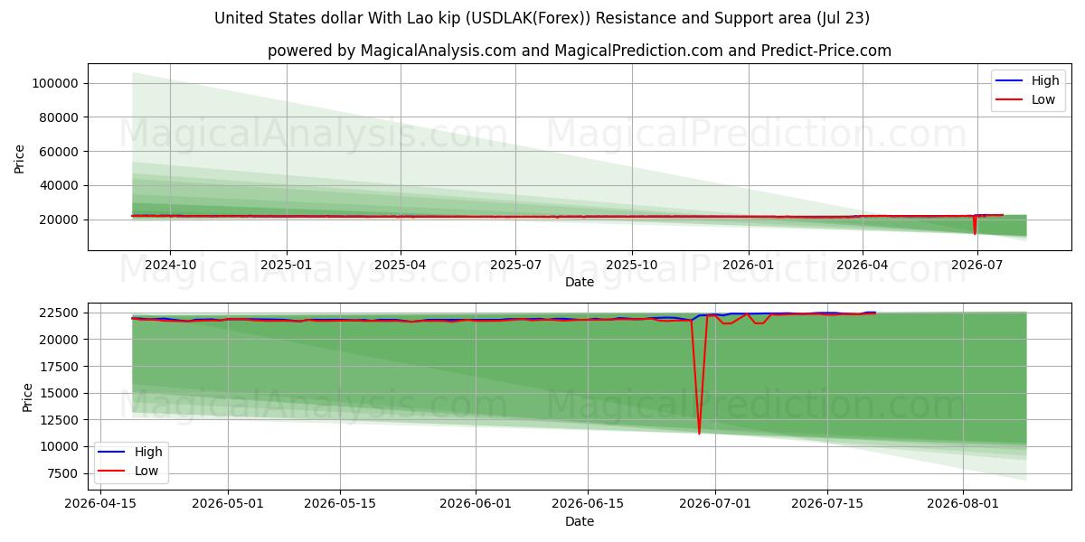  लाओ किप के साथ यूनाइटेड स्टेट्स डॉलर (USDLAK(Forex)) Support and Resistance area (22 Jul) 