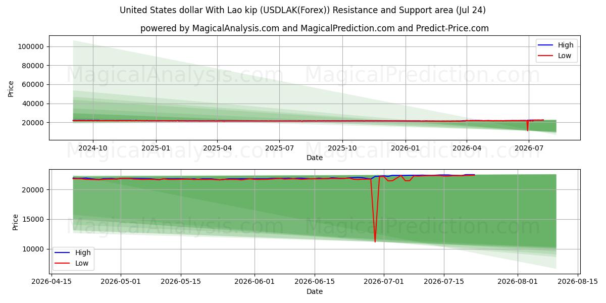  دلار ایالات متحده با کیپ لائوس (USDLAK(Forex)) Support and Resistance area (23 Jul) 
