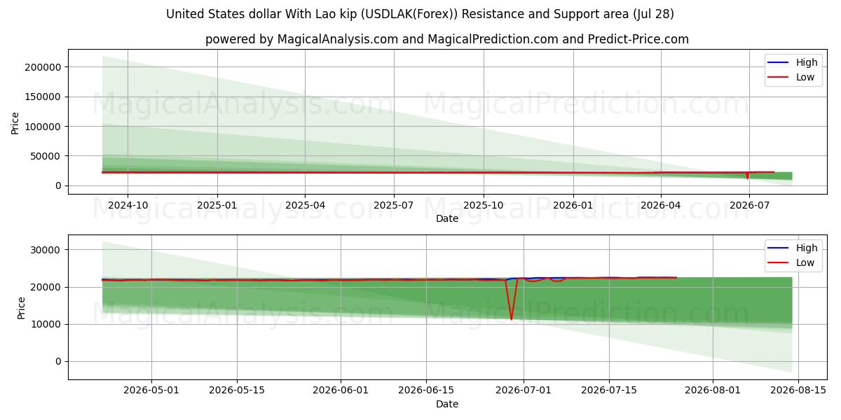  USA-dollar med laotisk kip (USDLAK(Forex)) Support and Resistance area (27 Jul) 